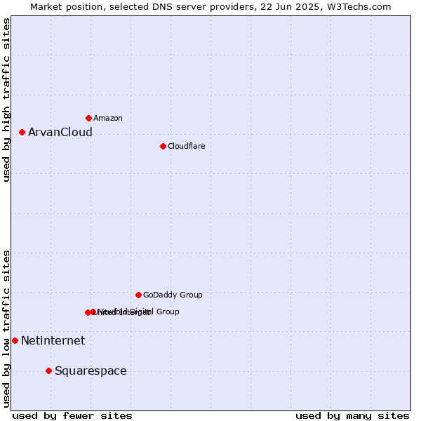 Market position of Squarespace vs. ArvanCloud vs. Netinternet