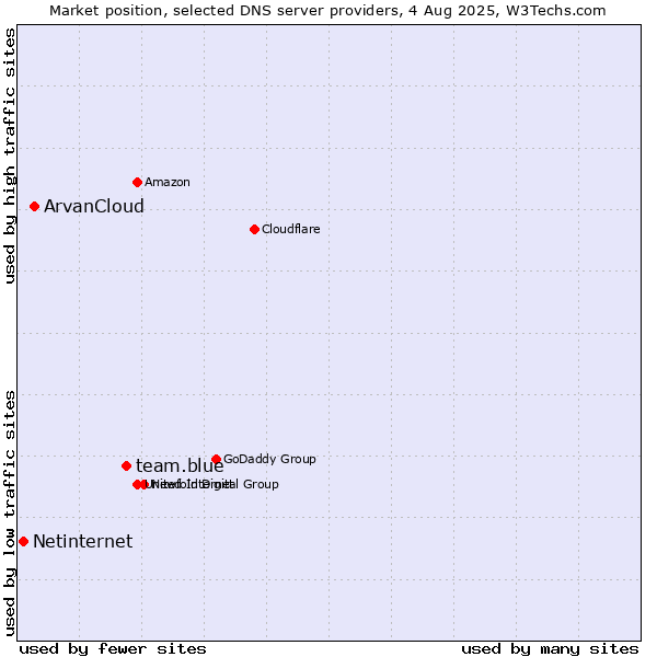 Market position of team.blue vs. ArvanCloud vs. Netinternet