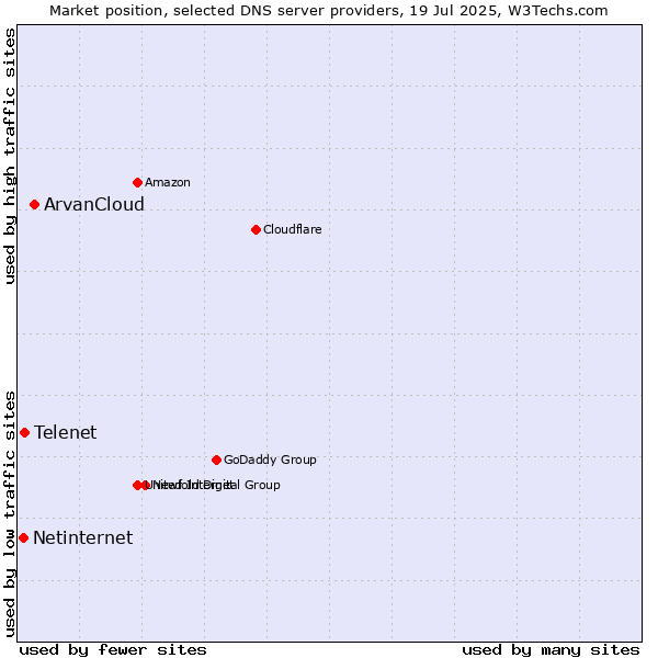 Market position of ArvanCloud vs. Telenet vs. Netinternet