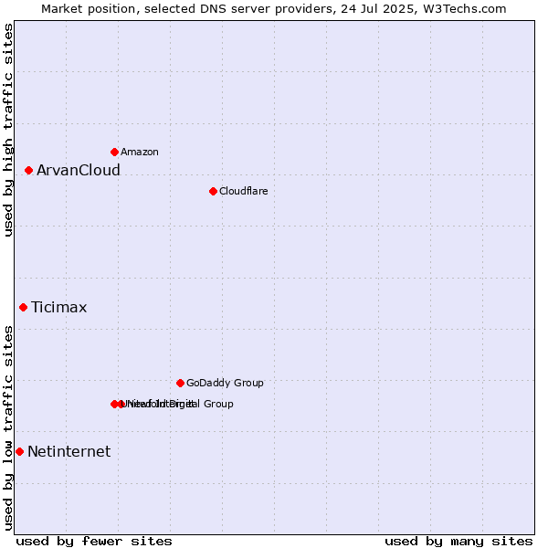Market position of ArvanCloud vs. Ticimax vs. Netinternet