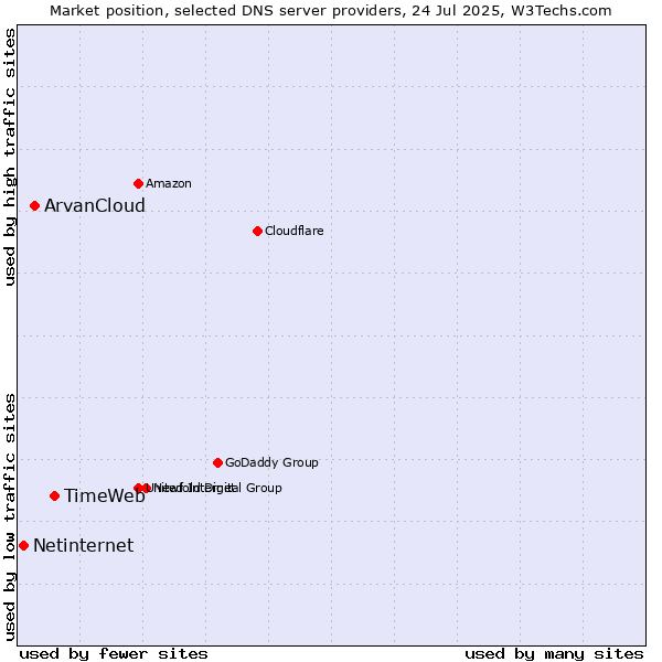 Market position of TimeWeb vs. ArvanCloud vs. Netinternet