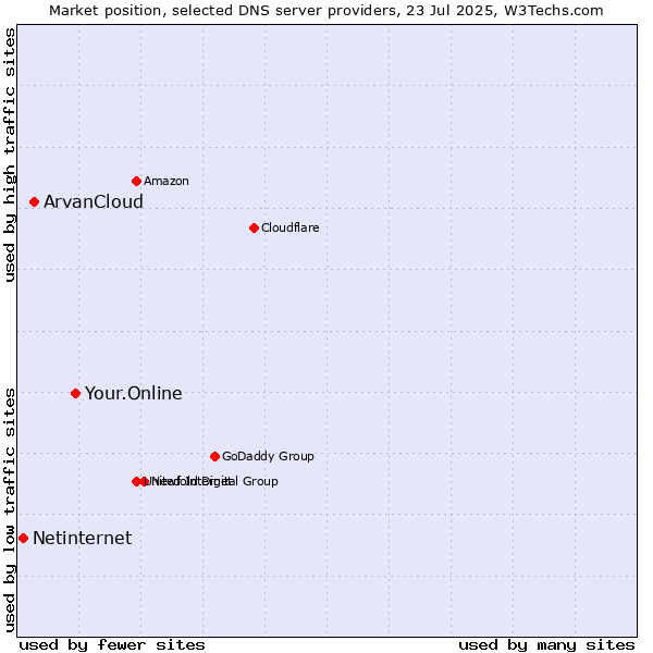 Market position of Your.Online vs. ArvanCloud vs. Netinternet