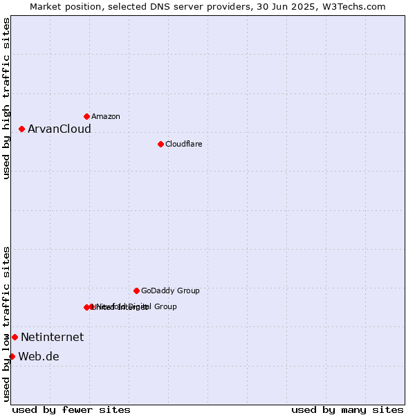 Market position of ArvanCloud vs. Netinternet vs. Web.de