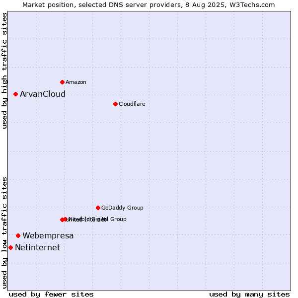 Market position of Webempresa vs. ArvanCloud vs. Netinternet