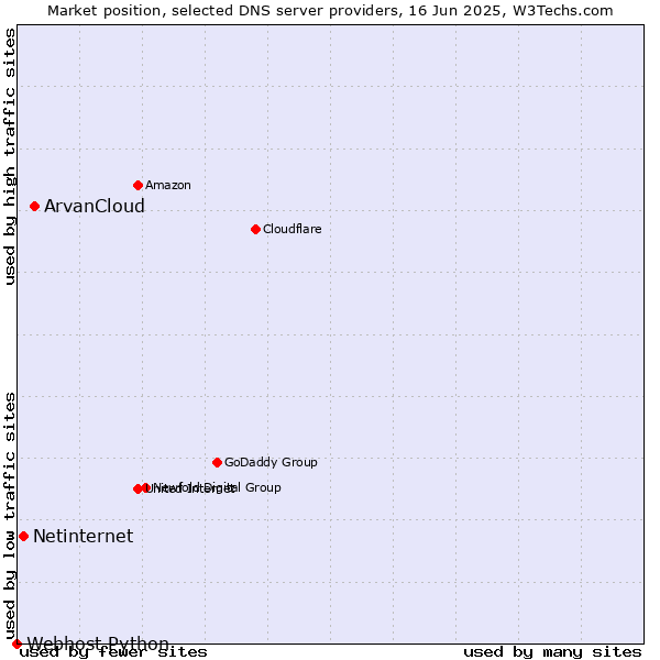 Market position of ArvanCloud vs. Netinternet vs. Webhost Python