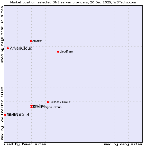 Market position of ArvanCloud vs. Netinternet vs. WebNIC