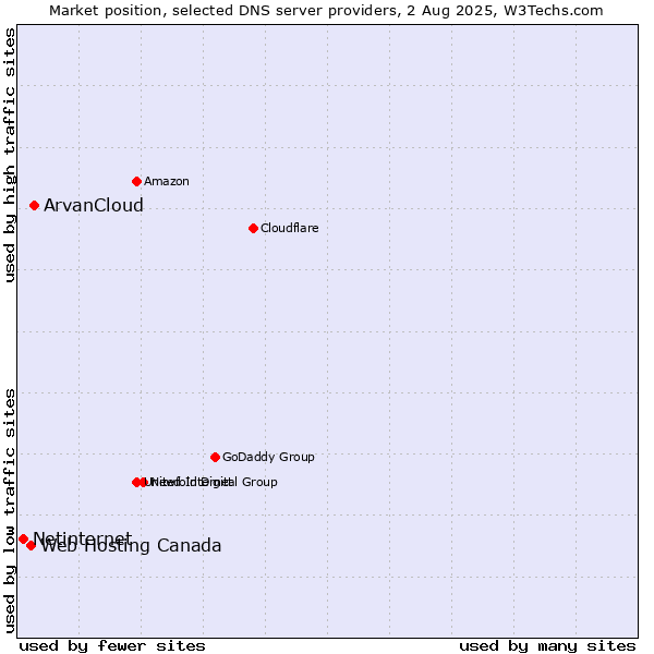 Market position of ArvanCloud vs. Web Hosting Canada vs. Netinternet