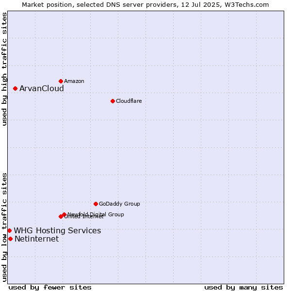 Market position of ArvanCloud vs. Netinternet vs. WHG Hosting Services