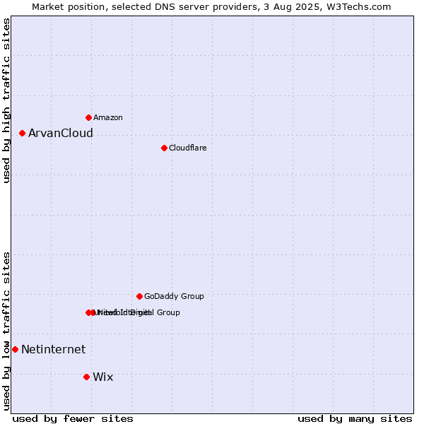 Market position of Wix vs. ArvanCloud vs. Netinternet