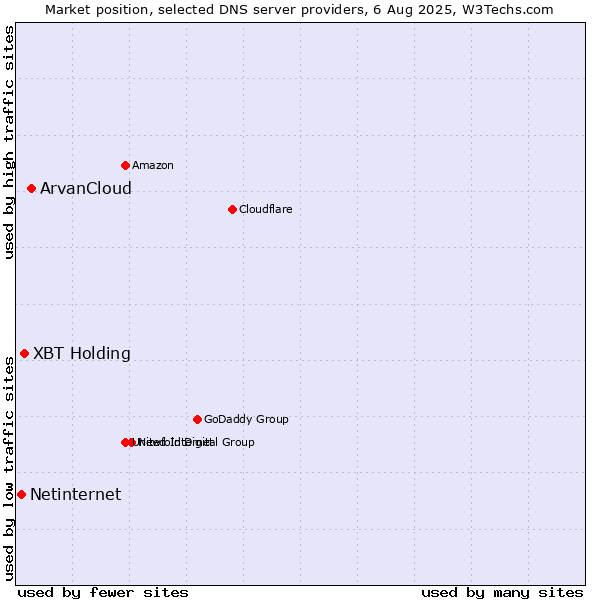 Market position of ArvanCloud vs. XBT Holding vs. Netinternet