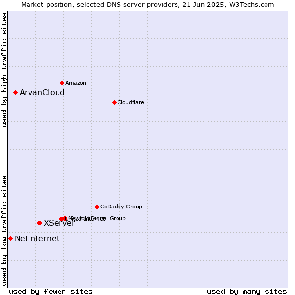Market position of XServer vs. ArvanCloud vs. Netinternet