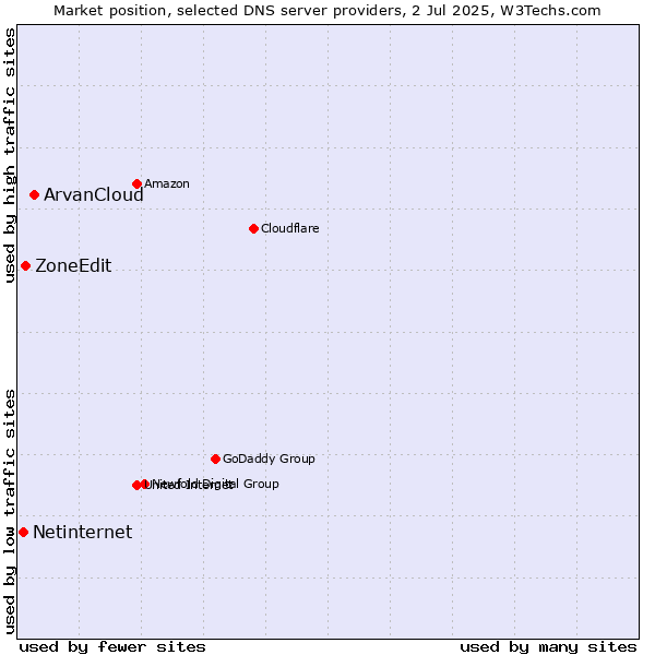 Market position of ArvanCloud vs. ZoneEdit vs. Netinternet