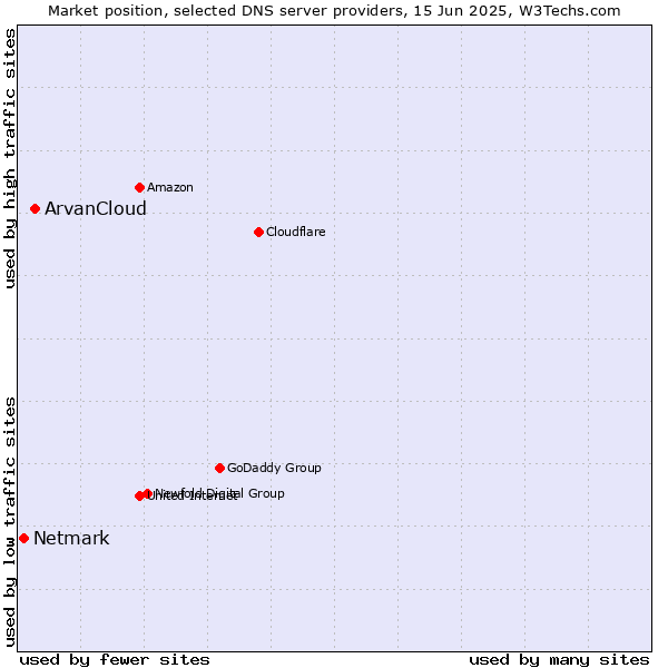 Market position of ArvanCloud vs. Netmark