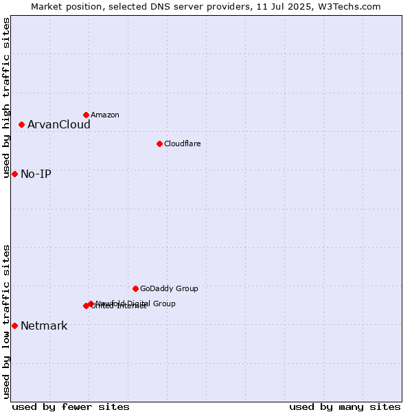 Market position of ArvanCloud vs. No-IP vs. Netmark