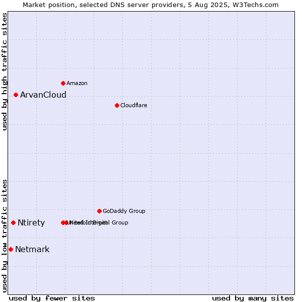Market position of ArvanCloud vs. Ntirety vs. Netmark