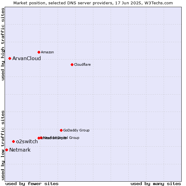 Market position of o2switch vs. ArvanCloud vs. Netmark