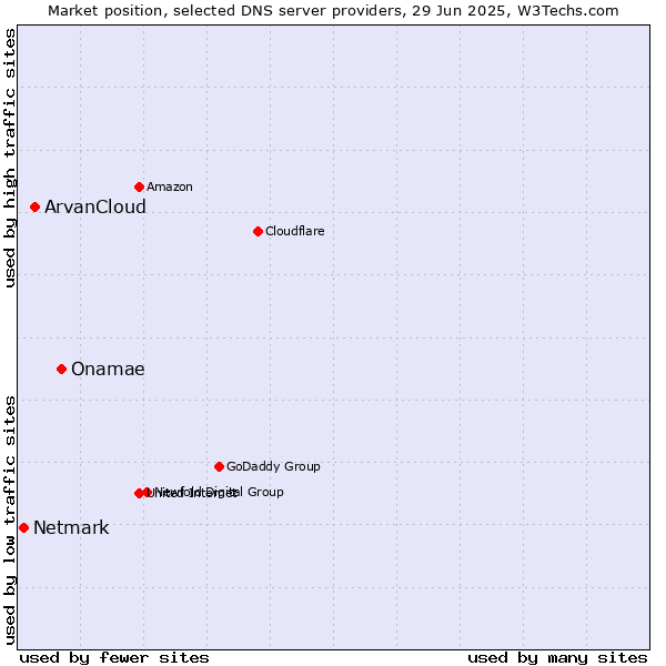 Market position of Onamae vs. ArvanCloud vs. Netmark