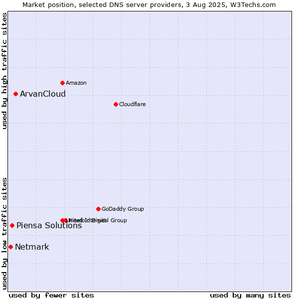 Market position of ArvanCloud vs. Piensa Solutions vs. Netmark