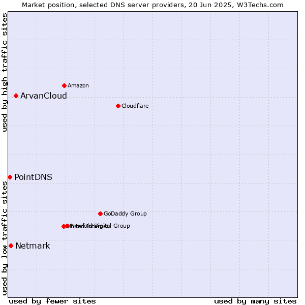 Market position of ArvanCloud vs. Netmark vs. PointDNS