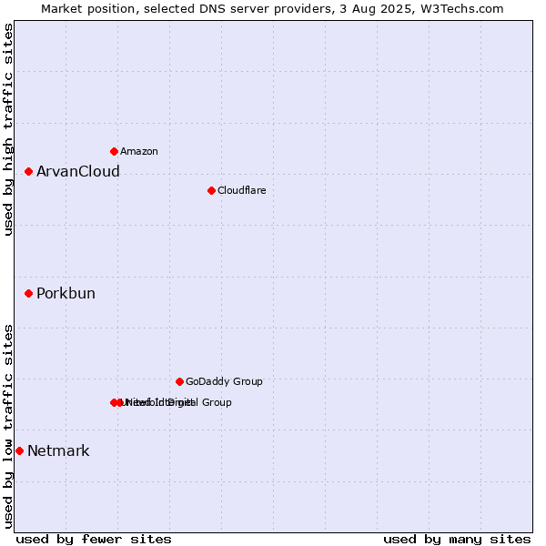 Market position of ArvanCloud vs. Porkbun vs. Netmark