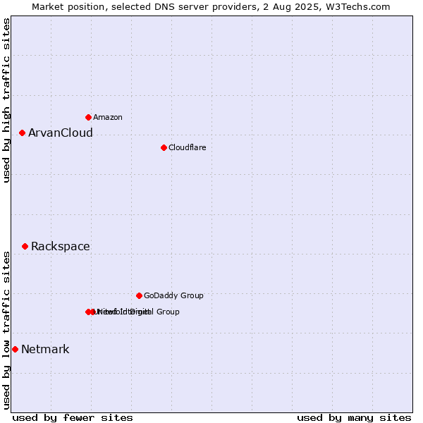 Market position of Rackspace vs. ArvanCloud vs. Netmark