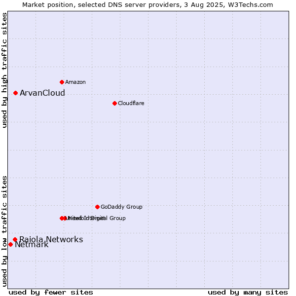 Market position of ArvanCloud vs. Raiola Networks vs. Netmark