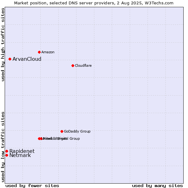 Market position of ArvanCloud vs. Rapidenet vs. Netmark
