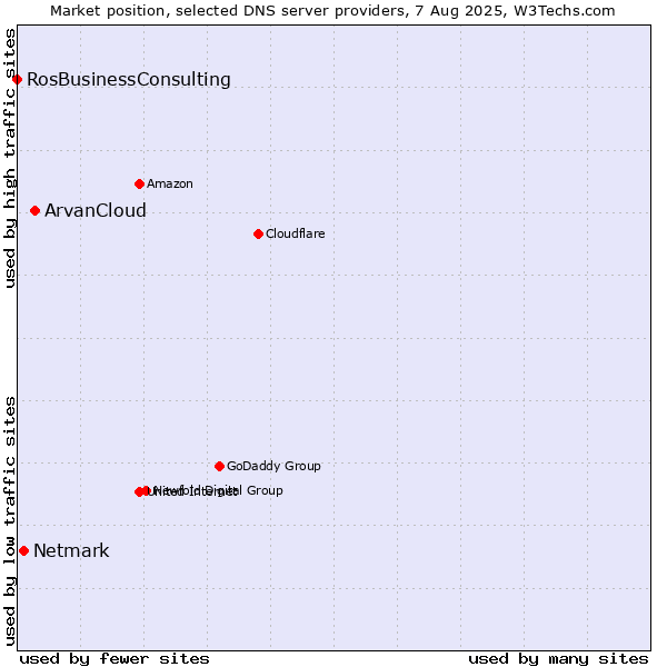 Market position of ArvanCloud vs. Netmark vs. RosBusinessConsulting