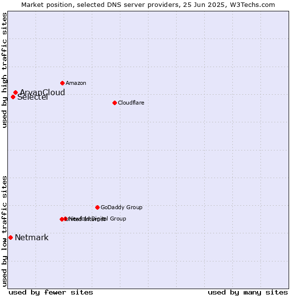 Market position of ArvanCloud vs. Selectel vs. Netmark