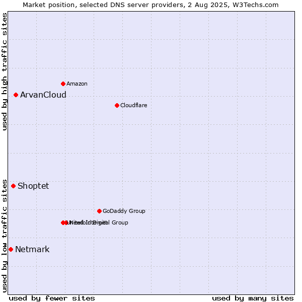 Market position of ArvanCloud vs. Shoptet vs. Netmark