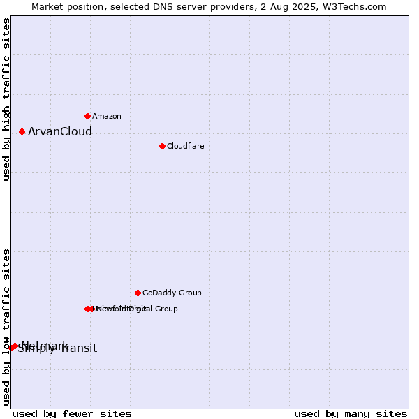 Market position of ArvanCloud vs. Netmark vs. Simply Transit