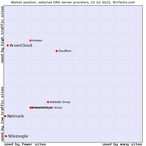 Market position of ArvanCloud vs. Sitezoogle vs. Netmark