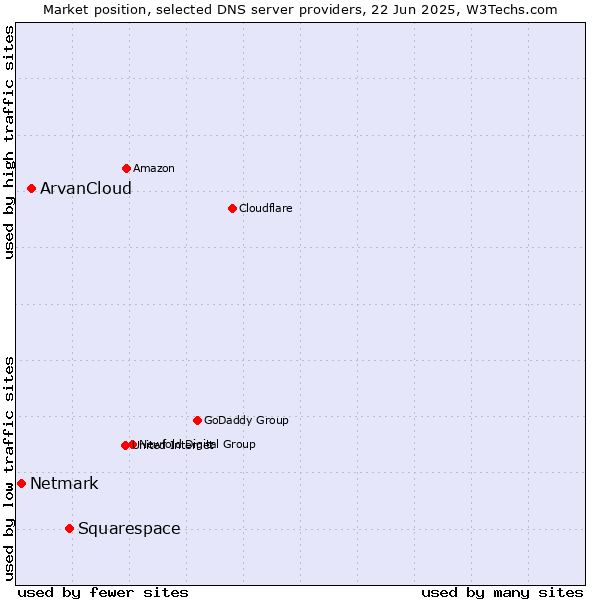 Market position of Squarespace vs. ArvanCloud vs. Netmark