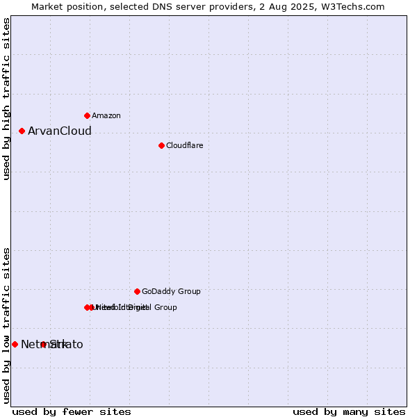 Market position of Strato vs. ArvanCloud vs. Netmark
