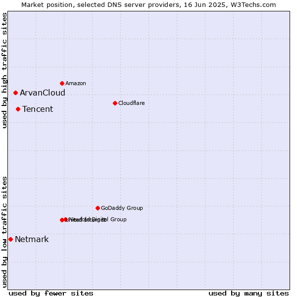Market position of Tencent vs. ArvanCloud vs. Netmark
