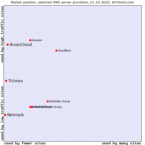 Market position of ArvanCloud vs. Ticimax vs. Netmark