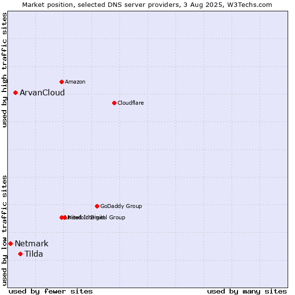 Market position of Tilda vs. ArvanCloud vs. Netmark