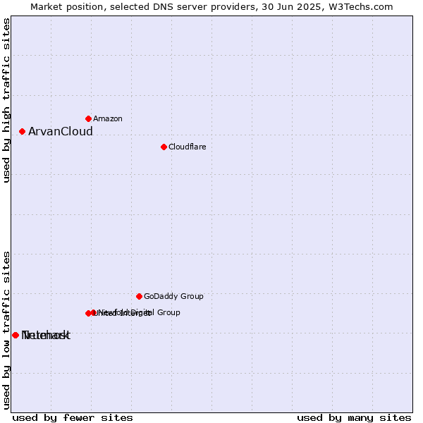 Market position of ArvanCloud vs. Truehost vs. Netmark