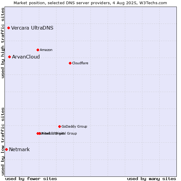 Market position of ArvanCloud vs. Vercara UltraDNS vs. Netmark