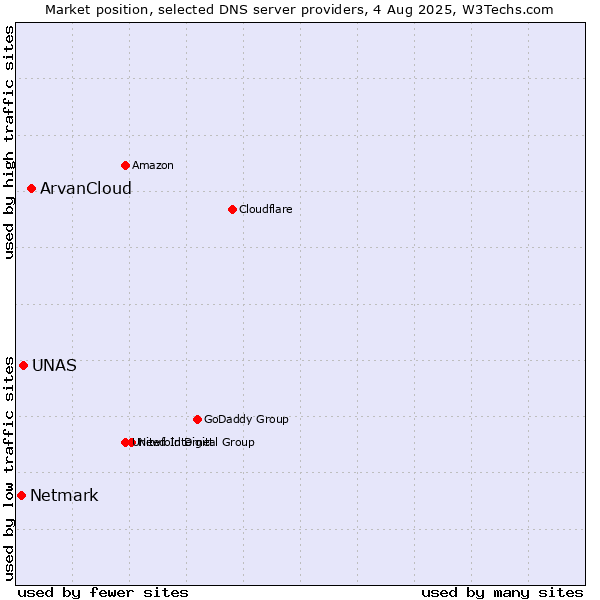 Market position of ArvanCloud vs. UNAS vs. Netmark