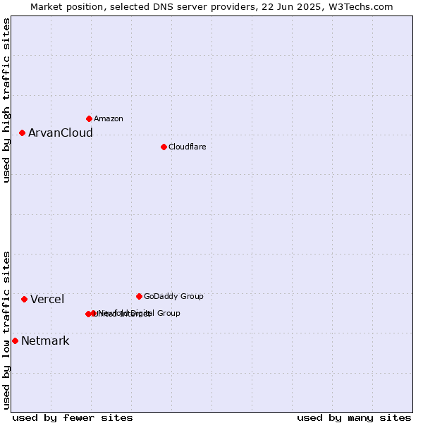 Market position of Vercel vs. ArvanCloud vs. Netmark