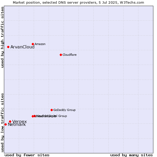 Market position of Verpex vs. ArvanCloud vs. Netmark