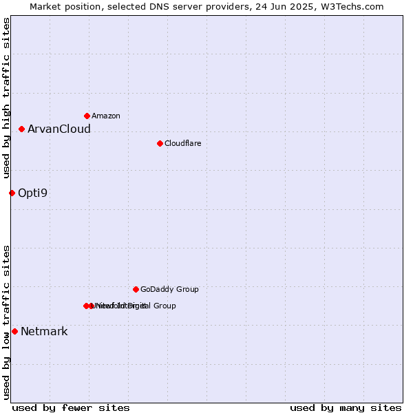 Market position of ArvanCloud vs. Netmark vs. Opti9