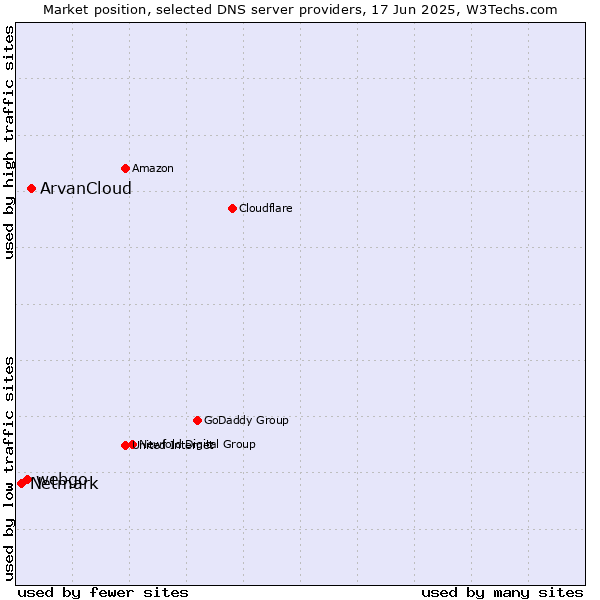 Market position of ArvanCloud vs. webgo vs. Netmark