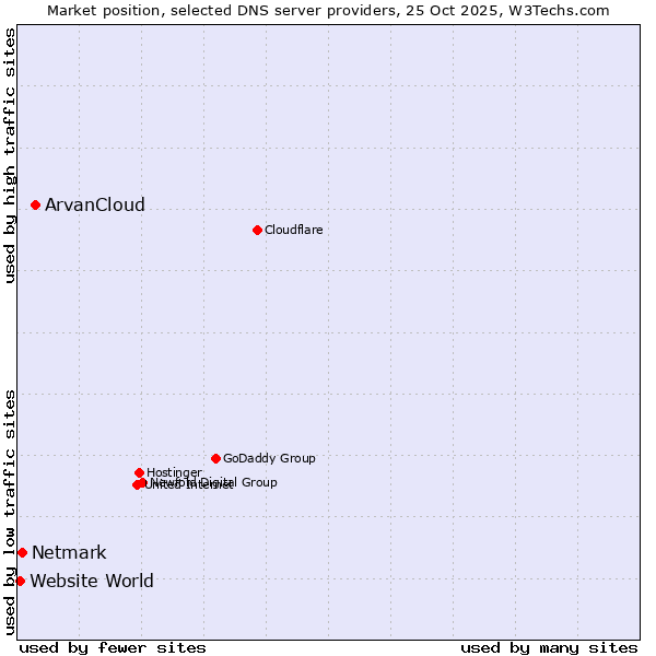 Market position of ArvanCloud vs. Netmark vs. Website World