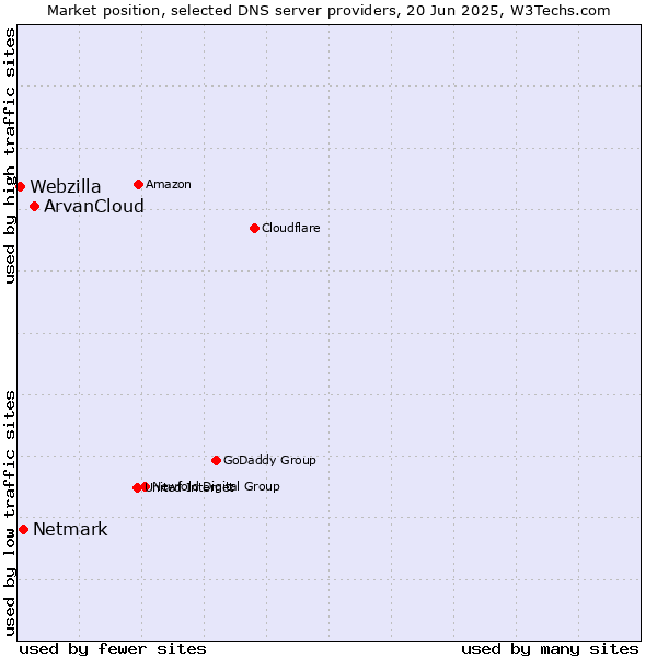 Market position of ArvanCloud vs. Netmark vs. Webzilla