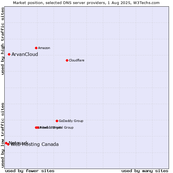 Market position of ArvanCloud vs. Web Hosting Canada vs. Netmark