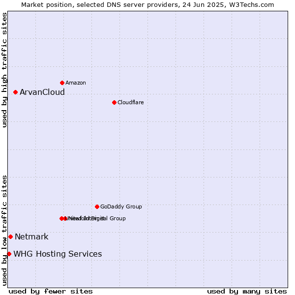Market position of ArvanCloud vs. Netmark vs. WHG Hosting Services