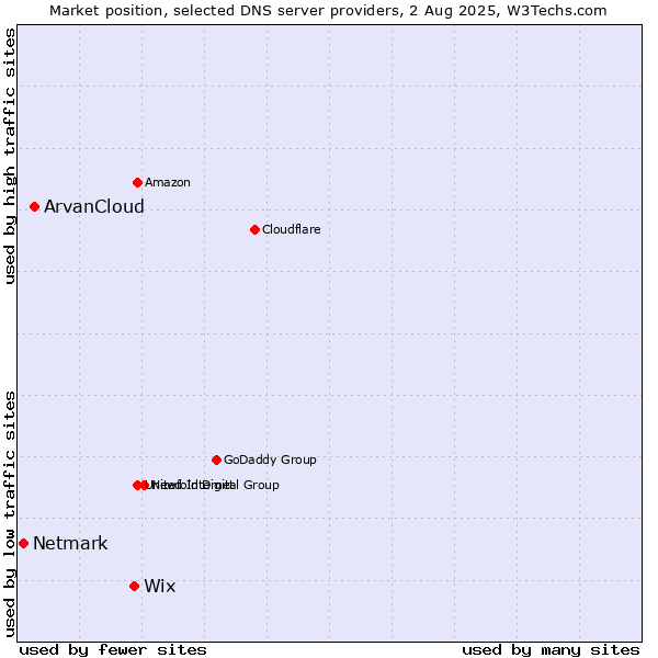 Market position of Wix vs. ArvanCloud vs. Netmark