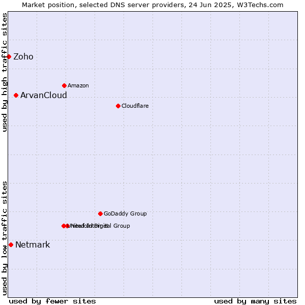 Market position of ArvanCloud vs. Netmark vs. Zoho